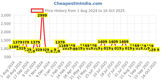 myntra.com VASTRAMAY Men Blue & Grey Woven Design Silk Blend Nehru Jacket vastramay Price History Graph from 1 Aug 2024 to 16 Oct 2025