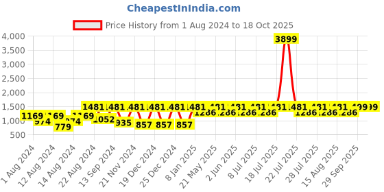 myntra.com VASTRAMAY Men Blue & White Kurta with Churidar vastramay Price History Graph from 1 Aug 2024 to 17 Oct 2025