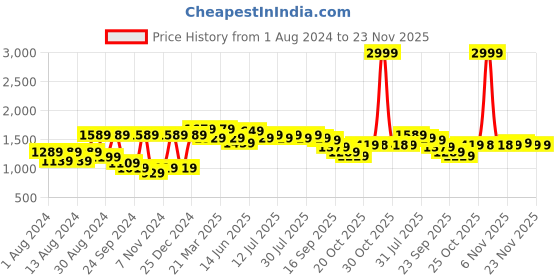 myntra.com VASTRAMAY Men Blue & White Kurta with Pyjama Set vastramay Price History Graph from 1 Aug 2024 to 23 Nov 2025