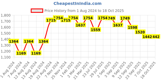 myntra.com VASTRAMAY Men Blue & White Kurta with Pyjamas vastramay Price History Graph from 1 Aug 2024 to 18 Oct 2025