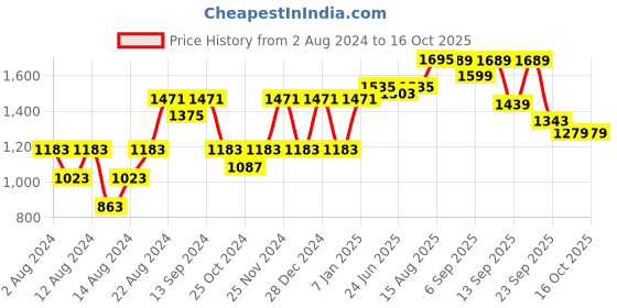 myntra.com VASTRAMAY Men Blue & White Solid Kurta with Pyjamas vastramay Price History Graph from 2 Aug 2024 to 16 Oct 2025