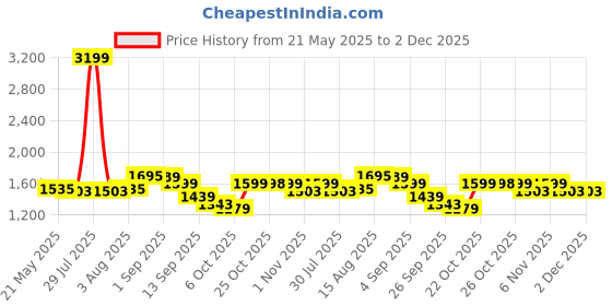 myntra.com VASTRAMAY Men Blue & White Solid Regular Kurta with Churidar vastramay Price History Graph from 21 May 2025 to 2 Dec 2025
