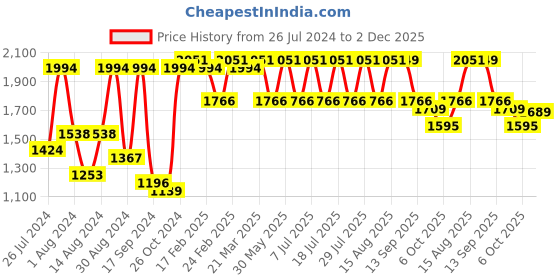 myntra.com VASTRAMAY Men Blue Embroidered Pleated Thread Work Kurta with Dhoti Pants vastramay Price History Graph from 26 Jul 2024 to 2 Dec 2025