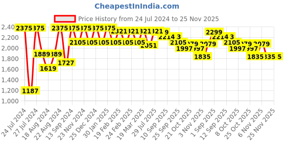 myntra.com VASTRAMAY Men Blue Kurta Set vastramay Price History Graph from 24 Jul 2024 to 25 Nov 2025