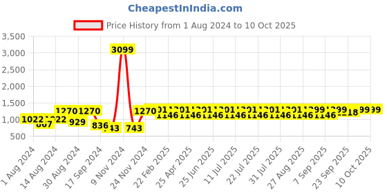 myntra.com VASTRAMAY Men Blue Kurta with Churidar vastramay Price History Graph from 1 Aug 2024 to 10 Oct 2025