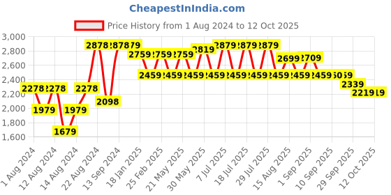 myntra.com VASTRAMAY Men Blue Kurta with Churidar & Nehru Jacket vastramay Price History Graph from 1 Aug 2024 to 12 Oct 2025