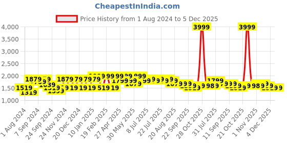 myntra.com VASTRAMAY Men Blue Kurta with Mundu Set vastramay Price History Graph from 1 Aug 2024 to 5 Dec 2025