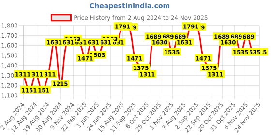 myntra.com VASTRAMAY Men Blue Kurta with Pyjamas vastramay Price History Graph from 2 Aug 2024 to 23 Nov 2025
