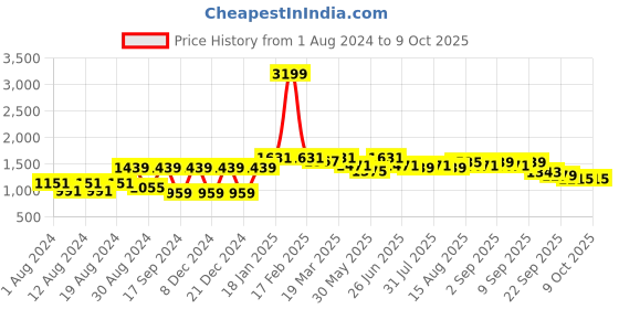 myntra.com VASTRAMAY Men Blue Kurta with Pyjamas vastramay Price History Graph from 1 Aug 2024 to 4 Oct 2025