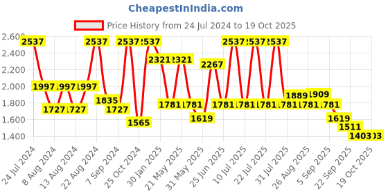 myntra.com VASTRAMAY Men Blue Kurta with Pyjamas vastramay Price History Graph from 24 Jul 2024 to 17 Oct 2025