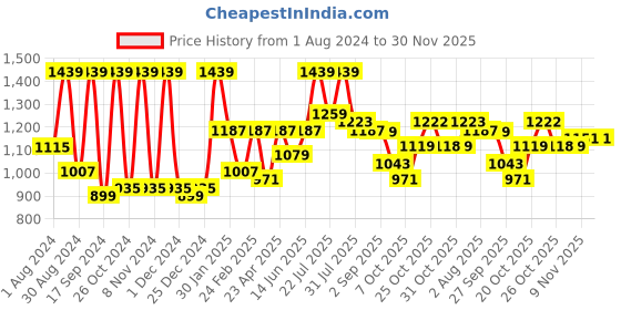 myntra.com VASTRAMAY Men Blue Kurta with Salwar vastramay Price History Graph from 1 Aug 2024 to 30 Nov 2025