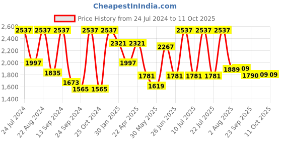myntra.com VASTRAMAY Men Blue Pathani Kurta with Pyjamas vastramay Price History Graph from 24 Jul 2024 to 11 Oct 2025