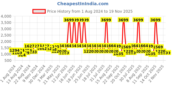 myntra.com VASTRAMAY Men Blue Patola Printed Kurta with Pyjamas vastramay Price History Graph from 1 Aug 2024 to 19 Nov 2025