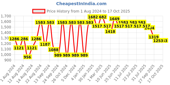 myntra.com VASTRAMAY Men Blue Pleated Kurta with Pyjamas vastramay Price History Graph from 1 Aug 2024 to 17 Oct 2025