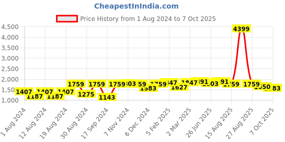 myntra.com VASTRAMAY Men Blue Printed Angrakha Kurti with Pyjamas vastramay Price History Graph from 1 Aug 2024 to 7 Oct 2025