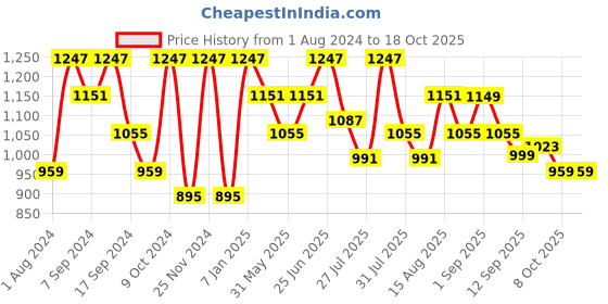 myntra.com VASTRAMAY Men Blue Printed Nehru Jackets vastramay Price History Graph from 1 Aug 2024 to 17 Oct 2025