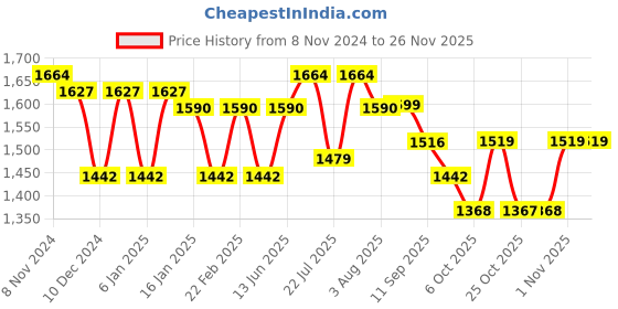 myntra.com VASTRAMAY Men Blue Printed Pleated Pure Cotton Kurta with Pyjamas vastramay Price History Graph from 8 Nov 2024 to 25 Nov 2025