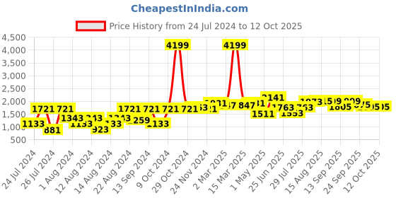 myntra.com VASTRAMAY Men Blue Regular Kurta with Dhoti vastramay Price History Graph from 24 Jul 2024 to 12 Oct 2025