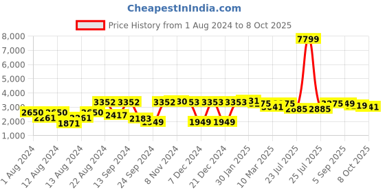 myntra.com VASTRAMAY Men Blue Regular Kurta with Pyjamas vastramay Price History Graph from 1 Aug 2024 to 8 Oct 2025