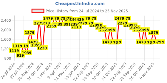 myntra.com VASTRAMAY Men Blue Self-Design Bandhgala Blazers vastramay Price History Graph from 24 Jul 2024 to 25 Nov 2025