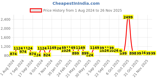 myntra.com VASTRAMAY Men Blue Solid Pathani Kurta vastramay Price History Graph from 1 Aug 2024 to 25 Nov 2025