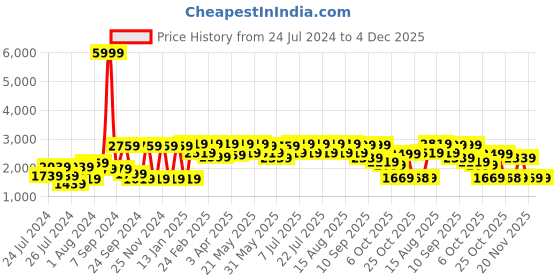 myntra.com VASTRAMAY Men Brown  Printed Single-Breasted  Blazers vastramay Price History Graph from 24 Jul 2024 to 4 Dec 2025