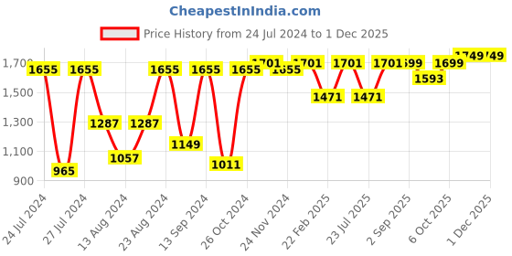 myntra.com VASTRAMAY Men Burgundy Kurta with Dhoti Pants vastramay Price History Graph from 24 Jul 2024 to 30 Nov 2025