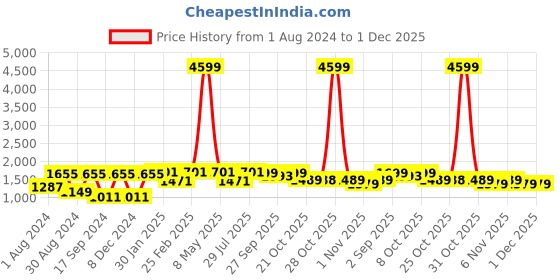 myntra.com VASTRAMAY Men Burgundy Kurta with Dhoti Pants vastramay Price History Graph from 1 Aug 2024 to 30 Nov 2025