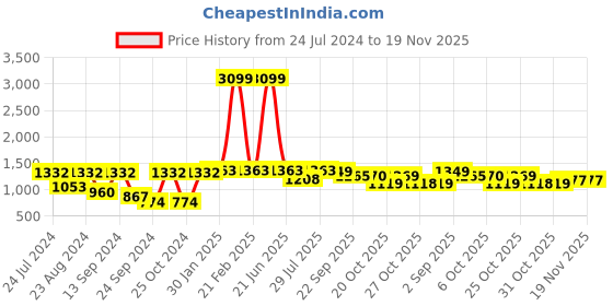myntra.com VASTRAMAY Men Burgundy Kurta with Pyjamas vastramay Price History Graph from 24 Jul 2024 to 19 Nov 2025