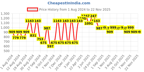 myntra.com VASTRAMAY Men Burgundy Kurta with Pyjamas vastramay Price History Graph from 1 Aug 2024 to 22 Nov 2025