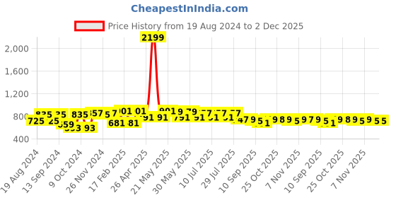 myntra.com VASTRAMAY Men Burgundy Pathani Kurta vastramay Price History Graph from 19 Aug 2024 to 2 Dec 2025
