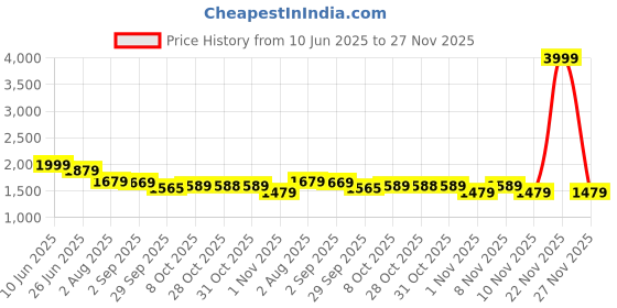 myntra.com VASTRAMAY Men Burgundy Regular Kurta with Dhoti Pants vastramay Price History Graph from 10 Jun 2025 to 27 Nov 2025