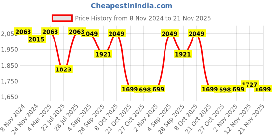 myntra.com VASTRAMAY Men Burgundy Solid Kurta with Dhoti Pants vastramay Price History Graph from 8 Nov 2024 to 21 Nov 2025