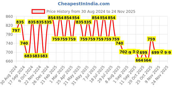 myntra.com VASTRAMAY Men Burgundy Thread Work Kurta vastramay Price History Graph from 30 Aug 2024 to 23 Nov 2025