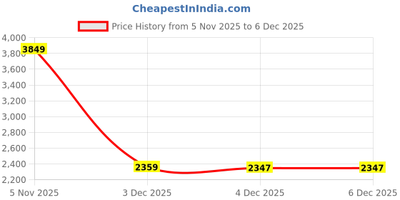 myntra.com VASTRAMAY Men Calf Length Regular Mirror Work Straight Kurta with Pyjamas & With Dupatta vastramay Price History Graph from 5 Nov 2025 to 4 Dec 2025