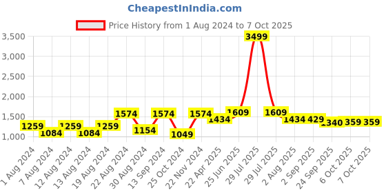 myntra.com VASTRAMAY Men Camel Brown Solid Nehru Jacket vastramay Price History Graph from 1 Aug 2024 to 6 Oct 2025