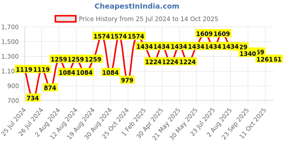 myntra.com VASTRAMAY Men Camel Brown Solid Slim-Fit Nehru Jackets vastramay Price History Graph from 25 Jul 2024 to 13 Oct 2025