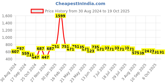 myntra.com VASTRAMAY Men Charcoal Woven Design Kurta vastramay Price History Graph from 30 Aug 2024 to 18 Oct 2025