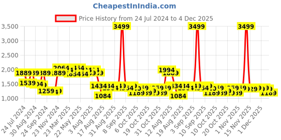 myntra.com VASTRAMAY Men Chikankari Embroidered Pure Cotton Kurta vastramay Price History Graph from 24 Jul 2024 to 4 Dec 2025