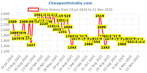 myntra.com VASTRAMAY Men Chikankari Embroidered Pure Cotton Plus Size Kurta vastramay Price History Graph from 24 Jul 2024 to 21 Nov 2025