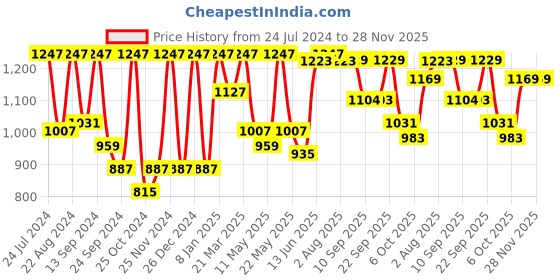 myntra.com VASTRAMAY Men Chikankari Kurta vastramay Price History Graph from 24 Jul 2024 to 27 Nov 2025