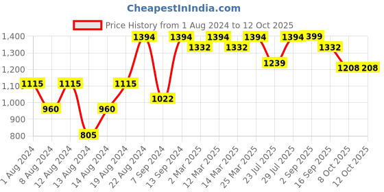 myntra.com VASTRAMAY Men Coffee Brown Regular Kurta with Churidar vastramay Price History Graph from 1 Aug 2024 to 12 Oct 2025