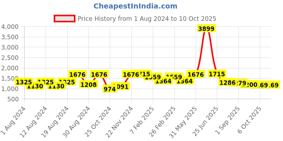 myntra.com VASTRAMAY Men Coffee Brown Solid Woven Nehru Jacket vastramay Price History Graph from 1 Aug 2024 to 10 Oct 2025