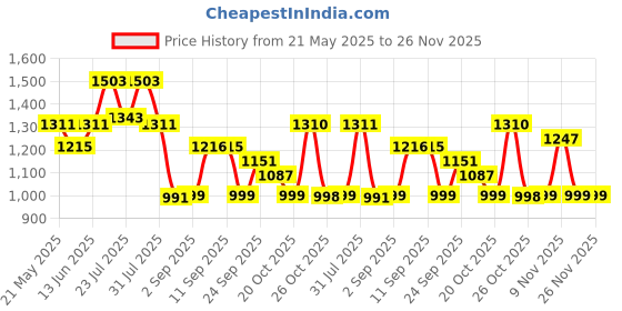 myntra.com VASTRAMAY Men Coffee Brown Solid Woven Nehru Jacket vastramay Price History Graph from 21 May 2025 to 25 Nov 2025