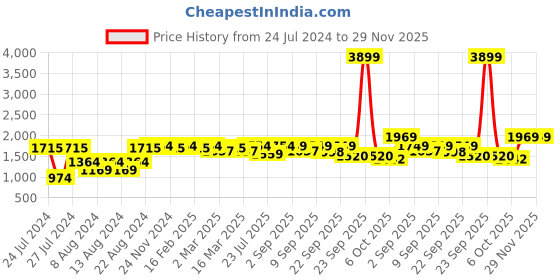 myntra.com VASTRAMAY Men Cotton Blend Black Kurta with White Pajama Set vastramay Price History Graph from 24 Jul 2024 to 28 Nov 2025