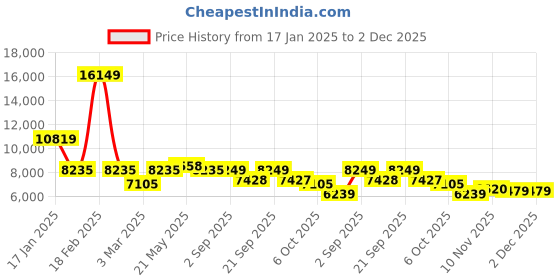 myntra.com VASTRAMAY Men Cotton Embroidered Sequined Sherwani Set vastramay Price History Graph from 17 Jan 2025 to 2 Dec 2025