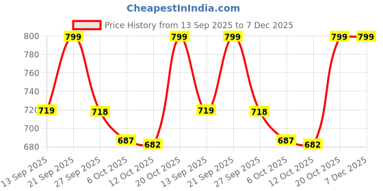 myntra.com VASTRAMAY Men Cotton Kurta vastramay Price History Graph from 13 Sep 2025 to 6 Dec 2025