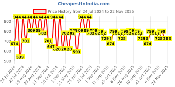 myntra.com VASTRAMAY Men Cotton Linen Pakistani Style Kurta vastramay Price History Graph from 24 Jul 2024 to 22 Nov 2025