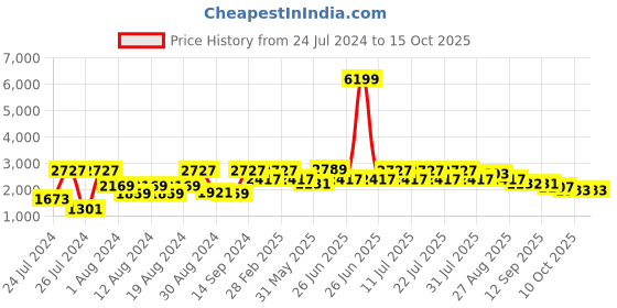 myntra.com VASTRAMAY Men Cotton Nehru Jacket Kurta with Churidar vastramay Price History Graph from 24 Jul 2024 to 15 Oct 2025