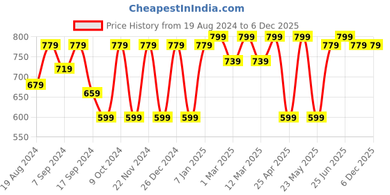 myntra.com VASTRAMAY Men Cotton Solid Kurta vastramay Price History Graph from 19 Aug 2024 to 5 Dec 2025